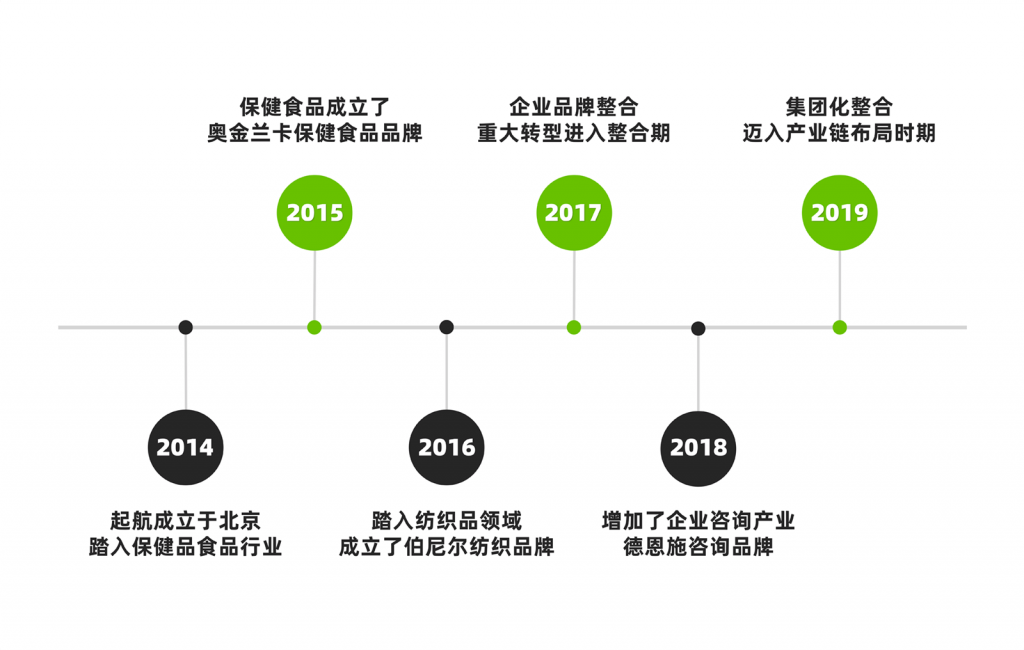 发展历程